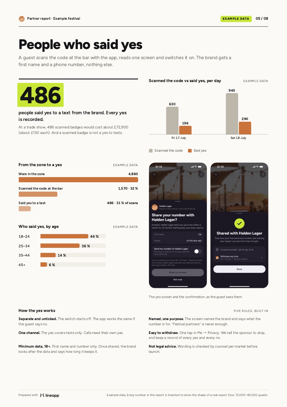 Page 5: people who said yes, 486 numbers with consent.