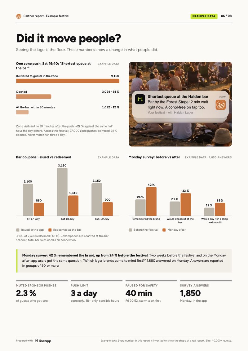 Page 6: did it move people: push, coupons, Monday survey.